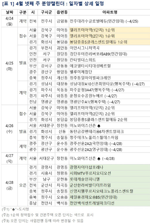 4월 넷째 주 주간 분양 계획 <부동산R114 제공>